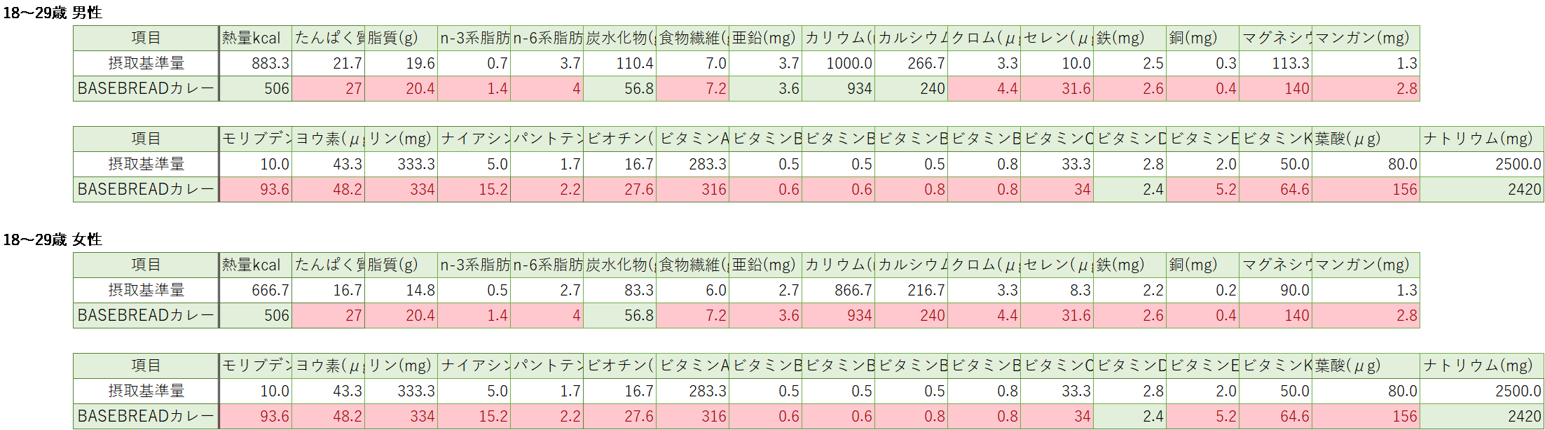 ベースブレッド　カレー　栄養素